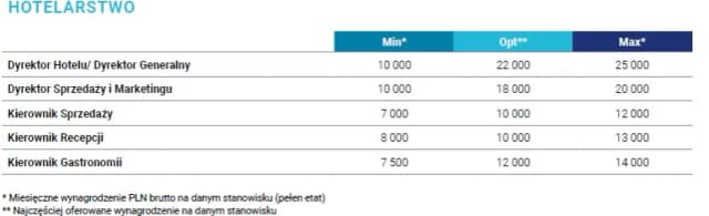 Ile zarabia kierownik hotelu? Odkryj zaskakujące różnice w wynagrodzeniach Ile zarabia kierownik hotelu? Odkryj zaskakujące różnice w wynagrodzeniach